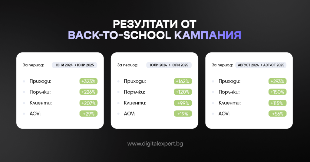 Резултати от Back to School кампанията